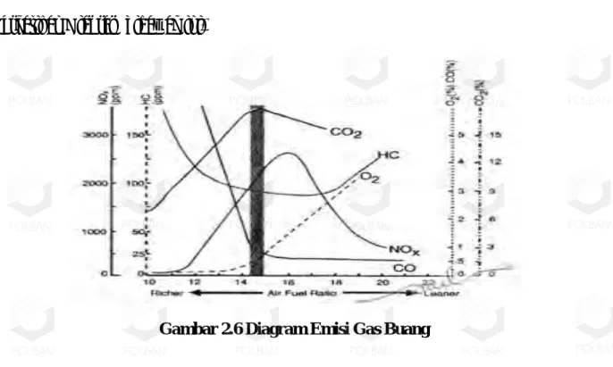Gambar 2.6 Diagram Emisi Gas Buang           