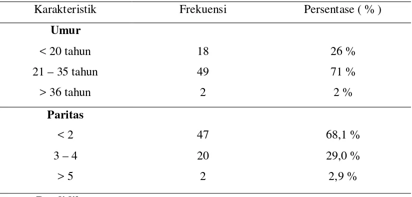 Tabel 5. 1. Distribusi frekuensi berdasarkan karakteristik data demografi ibu hamil 