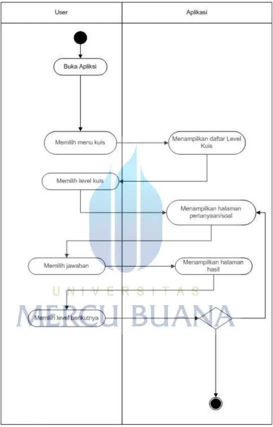 Gambar 3.6  Activity diagram kuis 
