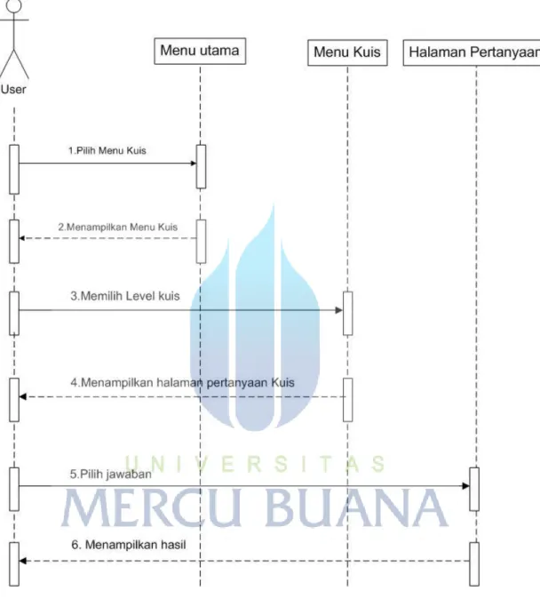 Gambar 3.8  Sequence diagram proses kuis 