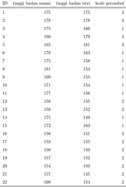 Table 9: Hasil akhir penggerombolan untuk ilustrasi algoritma k-means dengan dua peubah