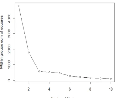 Figure 9: Jumlah kuadrat dalam gerombol untuk berbagai banyaknya gerombol