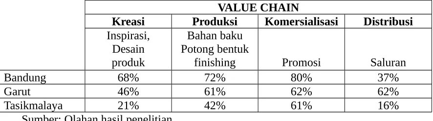 Gambar 2. Kinerja Value Chain per Kabupaten