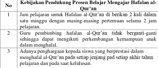 Tabel 15.                       Hafalan al-Kebijakan Pendukung Proses Belajar Mengajar  Qur’an di SDIT Al-Azhaar Sukorejo  