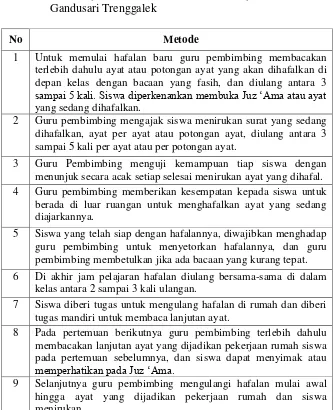 Tabel 16. Penerapan Metode Menghafal al-Qur’an dalam Proses                             Pembelajaran di SDIT Al-Azhaar Sukorejo                              Gandusari Trenggalek 