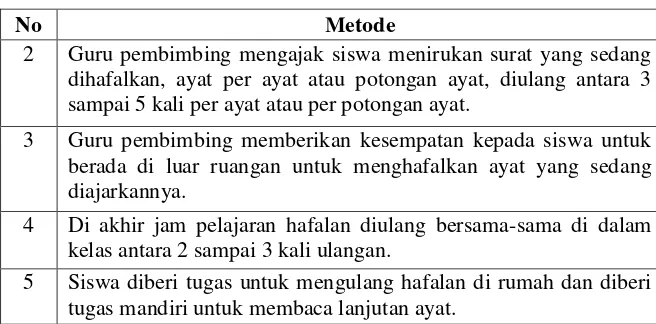 Tabel 18. Metode Evaluasi Hafalan al-Qur’an Siswa                                di SDIT Al-Azhaar Sukorejo 