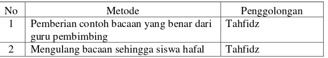Tabel 19. Sinkronisasi Metode Menghafal al-Qur’an di SDIT 