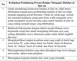 Tabel 10. Kebijakan Pendukung Proses Belajar Mengajar  