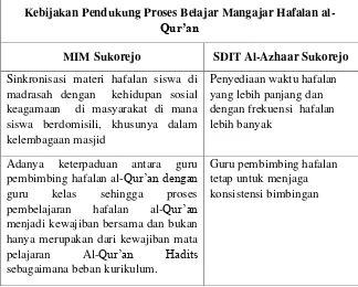 Tabel 20. Perbandingan Kebijakan Pendukung Hafalan Al-Qur’an 