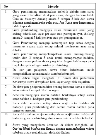Tabel 11. Penerapan Metode Menghafal al-Qur’an dalam Proses                 Pembelajaran di MIM Sukorejo Gandusari Trenggalek 