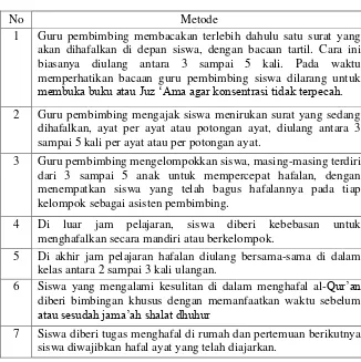 Tabel 12. Metode Membimbing, Menanamkan, dan Menguatkan  