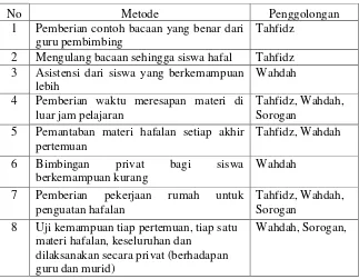 Tabel 14. Sinkronisasi Metode Menghafal al-Qur’an di MIM                   Sukorejo dengan Teori Metode Menghafal al- Qur’an
