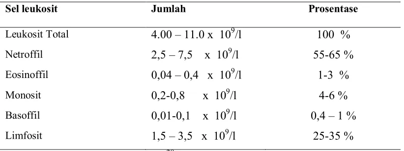 Tabel 2 . Leukosit darah normal dewasa 