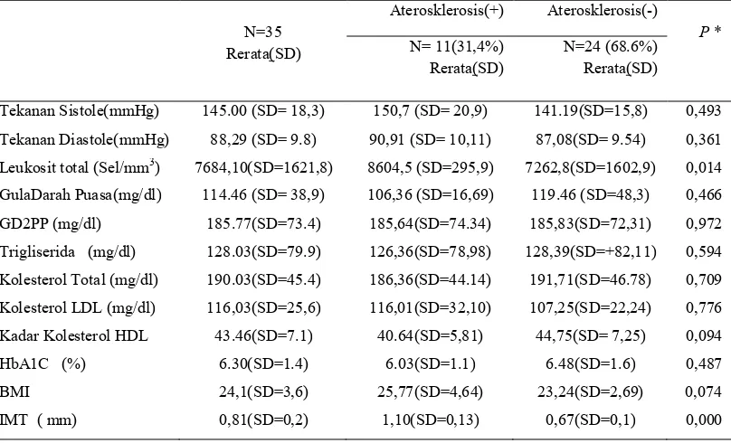 Tabel 5. Karakteristik hasil pemeriksaan fisik dan laboratorium pada  subyek dengan  aterosklerosis  dan tanpa aterosklerosis