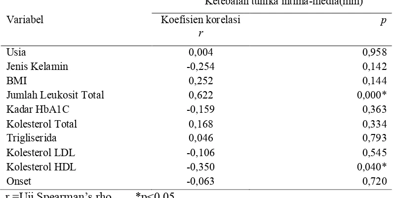 Tabel 6 . Hasil analisis bivariat variabel faktor risiko dengan ketebalan tunika intima media 
