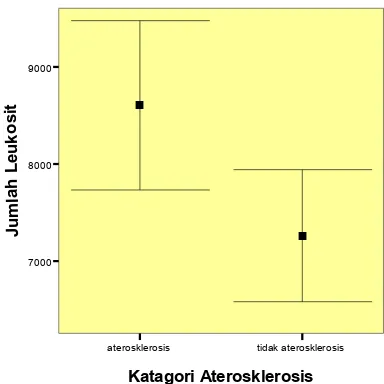 Gambar 5 .Perbedaan rerata jumlah leukosit total pada subyek dengan atau tanpa aterosklerosis  