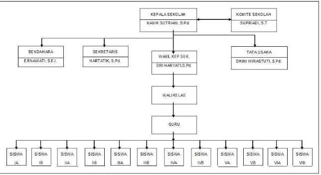 Gambar 2. Struktur Organisasi SDIT Al-Azhaar 