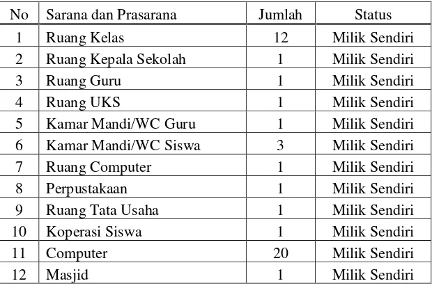Tabel 6. Sarana dan Prasarana SDIT Al-Azhaar Sukorejo                                 Tahun Ajaran 2014/2015 