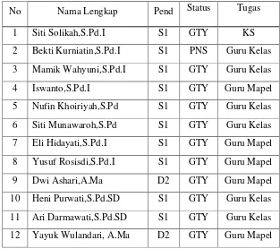 Tabel 3. Tenaga Pendidik Madrasah Muhammadiyah (MIM)                Sukorejo Gandusari Trenggalek Tahun Ajaran 2014/2015 