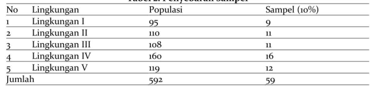 Tabel 2. Penyebaran Sampel 