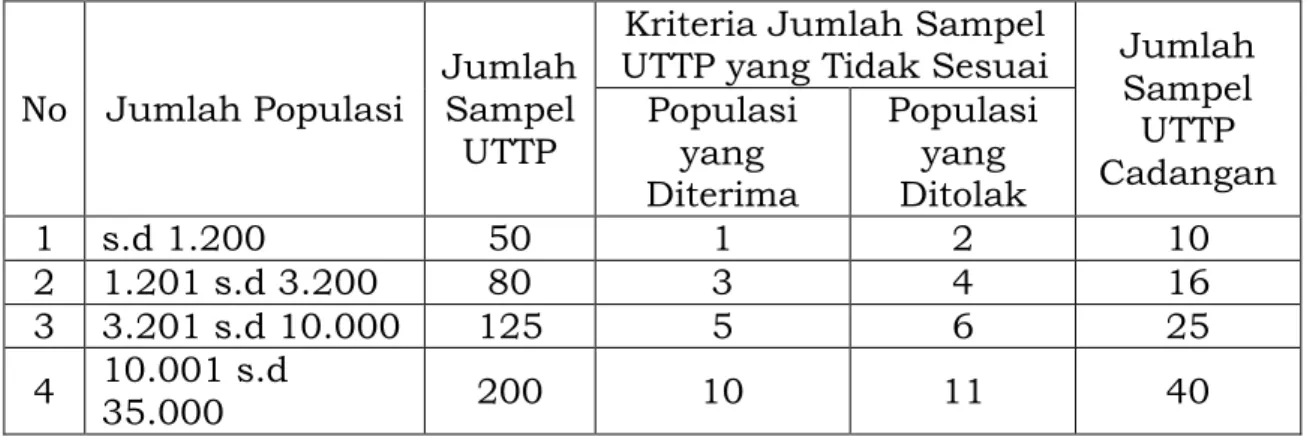 Tabel 1 Pengujian Sampel Tunggal Untuk Meter kWh, Meter Air, dan  Meter Gas Diafragma 