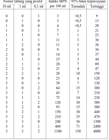Tabel L.1  Most Probable Number (MPN) 