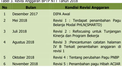 Tabel 3. Revisi Anggaran BPTP NTT Tahun 2018 
