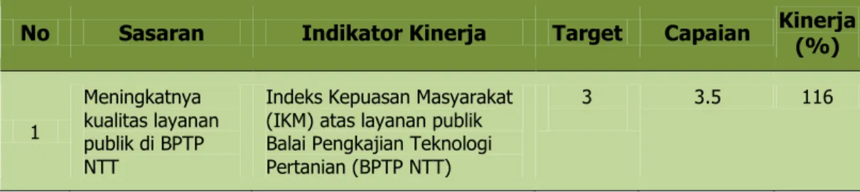 Tabel  10.  Capaian  Indikator  Kinerja  Indeks  Kepuasan  Masyarakat  (IKM)  atas  layanan publik Balai Pengkajian Teknologi Pertanian NTT
