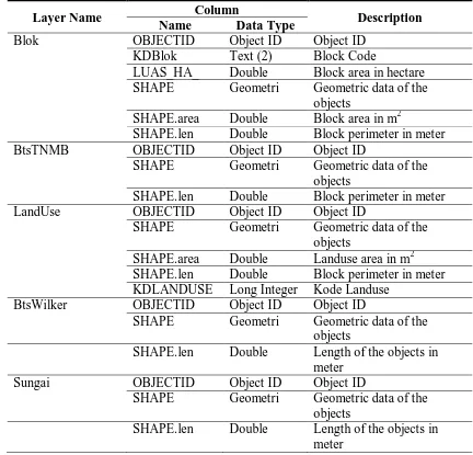 Tabel 3.1 The Spatial Data of Digital Life for Medicine Plants Database Item Data Layer Name Feature Class 