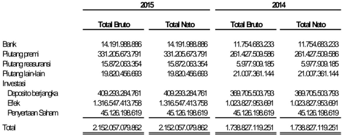 Tabel  berikut  ini  memberikan  informasi  mengenai  maksimum  kredit  yang  dihadapi  oleh  Perusahaan pada tanggal 31 Maret 2015 dan 31 Desember 2014 : 