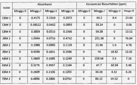 Tabel 4. Uji kuantitatif produksi Biosurfaktan oleh isolate Brastagi pada minggu I, II, dan III 