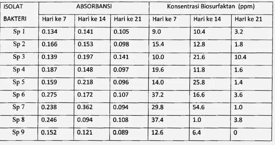 Tabel 6. Uji kuantitatif produksi Biosurfaktan oleh isolate Belawan pada minggu I, II, dan III 