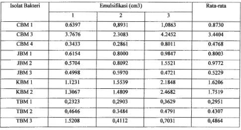 Tabel 8. Uji kualitatifkemampuan isolat asal Berastagi untuk membentuk emulsi. 