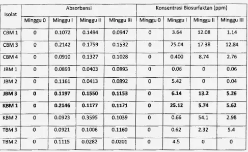 Tabel 9. Uji kuantitatif produksi Biosurfaktan oleh isolate Berastagi pada minggu I, II, dan III 