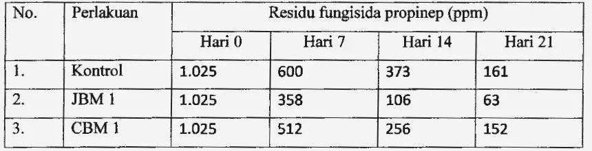 Tabel 10. Residu pestisida basil penguraian oleh isolat yang berasal dari Berastagi selama 21 hari 