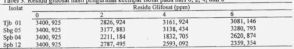 Tabel 1. Pertumbuhan sel pada media Bushnell Haas broth mengandung 2% herbisida berbahan aktif glifosatsampai dengan hari ke 6 