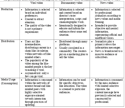Table 1 The production, distribution, and consumption of viral political video, documentary video, and news video 