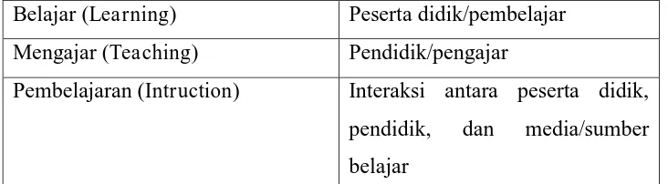 Tabel 2.1 Konsep dan sudut pandang  strategi pembelajaran Dari penjelasan di atas terkait dengan pembelajaran dapat disimpulkan 