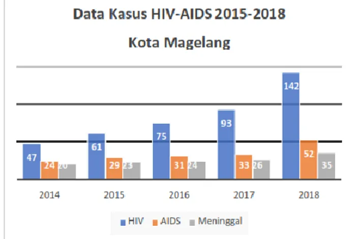 Gambar 1. Data Kasus HIV-AIDS Tahun 2015-2018 di Kota Magelang 