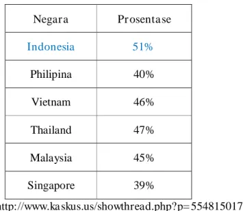 Tabel 1.1. Pertumbuhan Smartphone di Asia Tenggara 