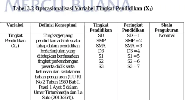 Tabel 3.2 Operasionalisasi Variabel Tingkat Pendidikan (X 1 ) 