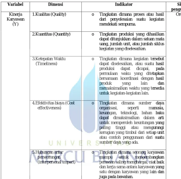 Tabel 3.4 Operasionalisasi Variabel Kinerja Karyawan (Y) 