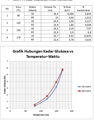 Tabel 5.1.1 Kadar Glukosa dari Proses Hidrothermal 
