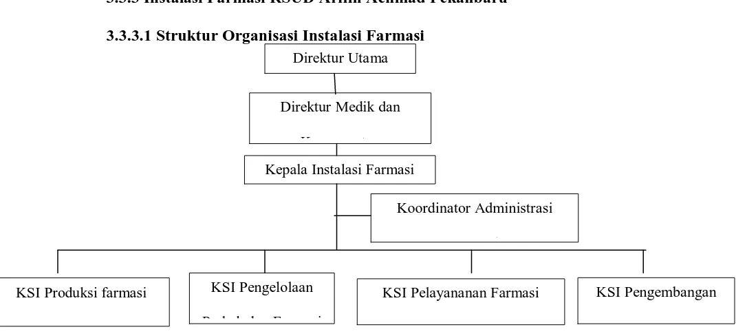 Gambar 1.  Struktur organisasi rumah sakit 