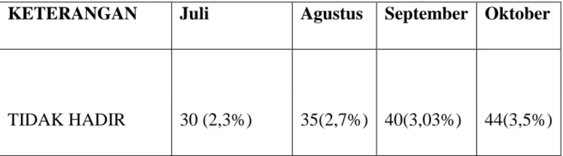 Tabel 1. 1 Data Absensi 