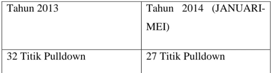 Tabel 1.2 Data Titik Pulldown 
