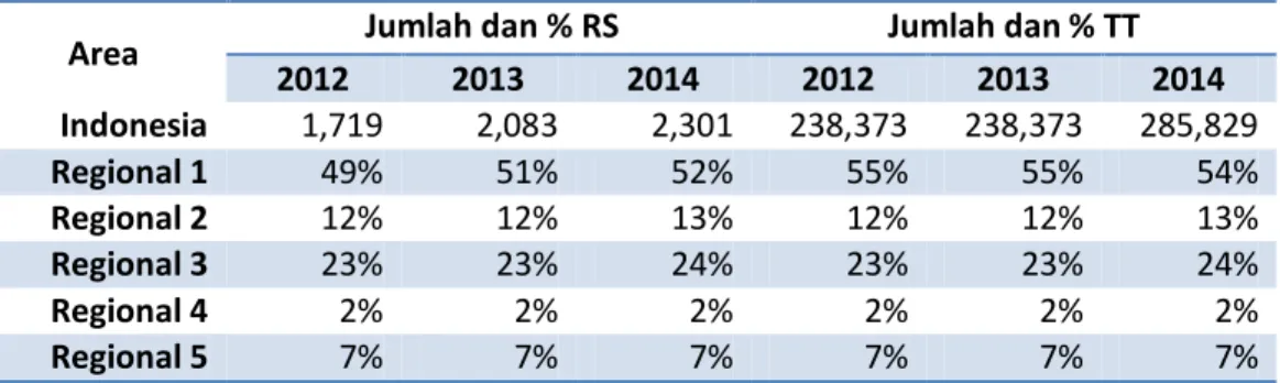 Tabel Jumlah dan Persentase RS dan Kapasitas TT RS di Berbagai Regional  Area   Jumlah dan % RS   Jumlah dan % TT 