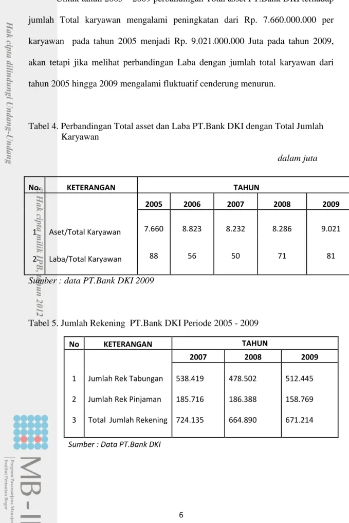Tabel 4. Perbandingan Total asset dan Laba PT.Bank DKI dengan Total Jumlah  Karyawan 