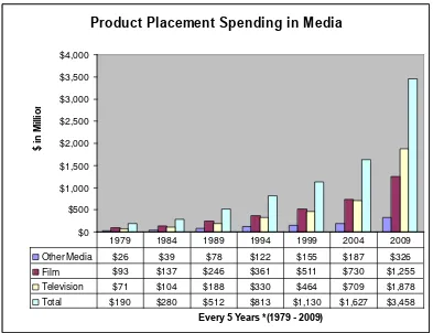 Gambar1.1. Product/Brand Placement Spending in Media 