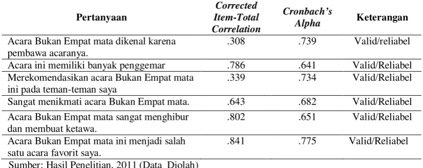Tabel 3.4. Hasil Uji Validitas dan Reliabilitas Instrumen Variabel Program  